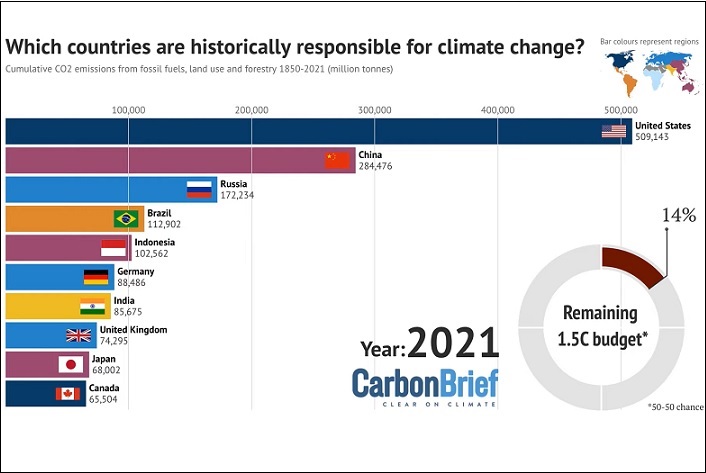 QUEL PAYS RÉCHAUFFE LE PLUS LA PLANÈTE : LA VIDÉO IMPRESSIONNANTE DE CARBON BRIEF