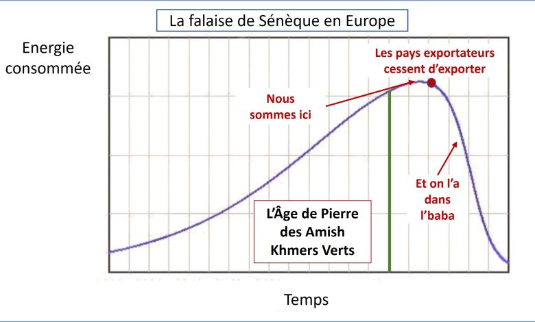 La falaise de Sénèque : la descente énergétique plus rapide que l’ascension ?