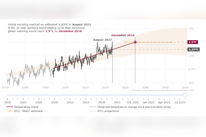 CHANGEMENT CLIMATIQUE : LE MONDE POURRAIT DÉPASSER LE SEUIL DE +1,5°C EN DÉCEMBRE 2034
